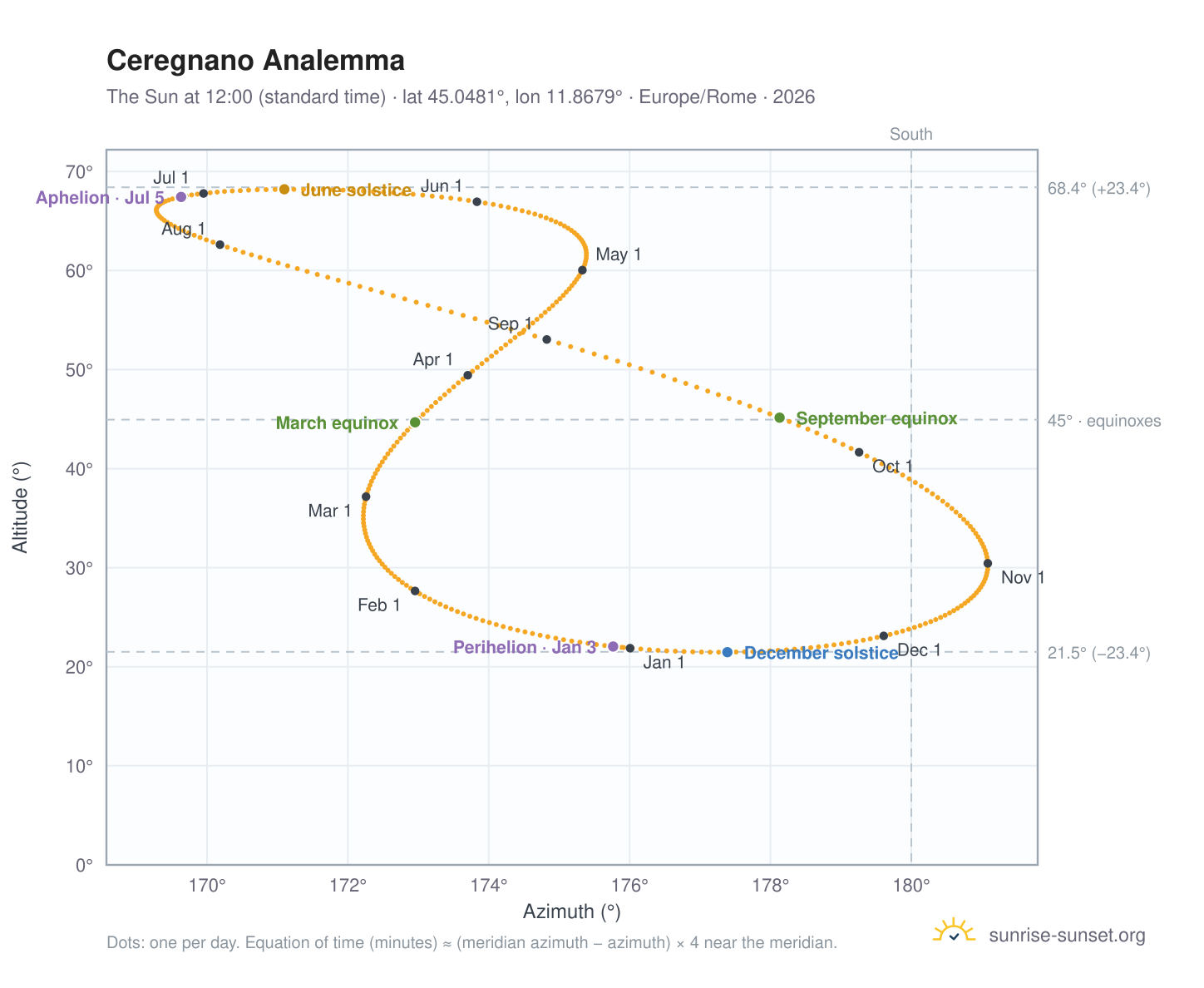 Ceregnano analemma chart: the Sun at 12:00 (standard time) through the year