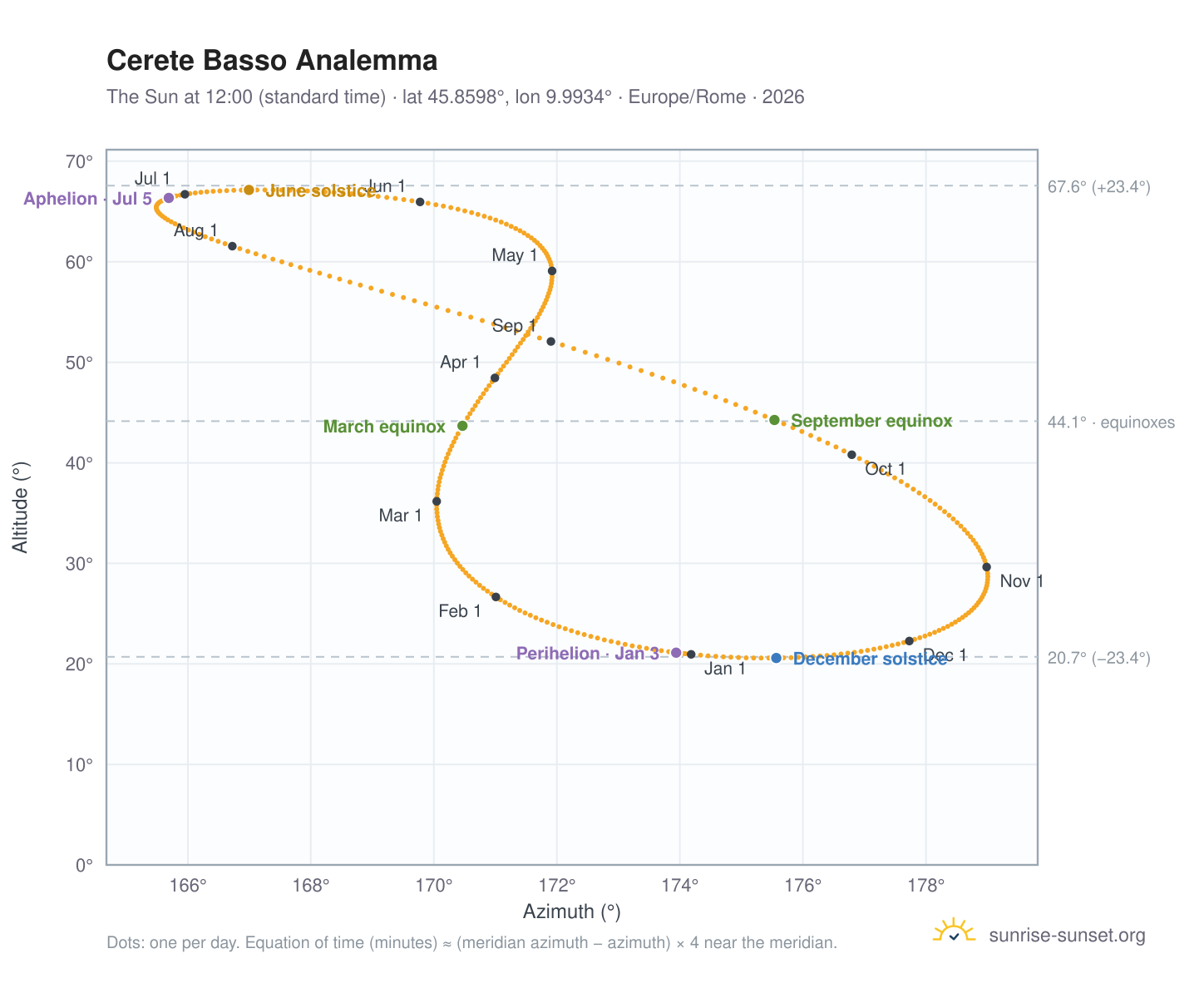 Cerete Basso analemma chart: the Sun at 12:00 (standard time) through the year