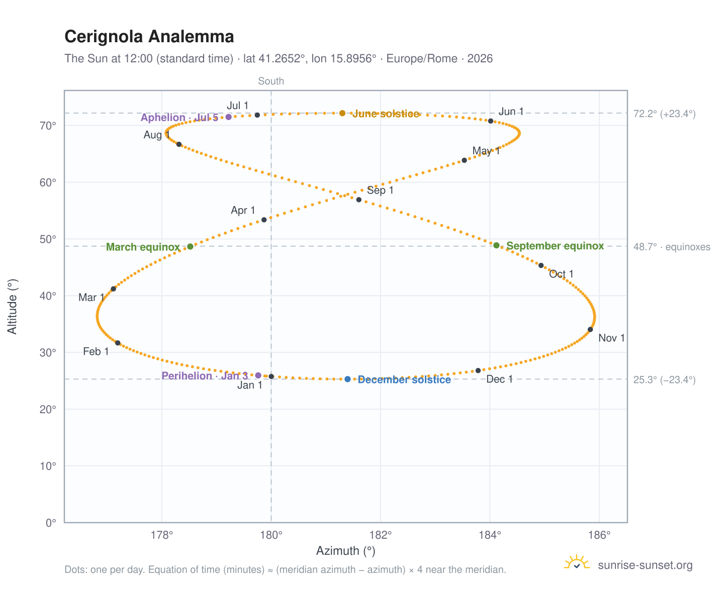 Cerignola analemma chart: the Sun at 12:00 (standard time) through the year