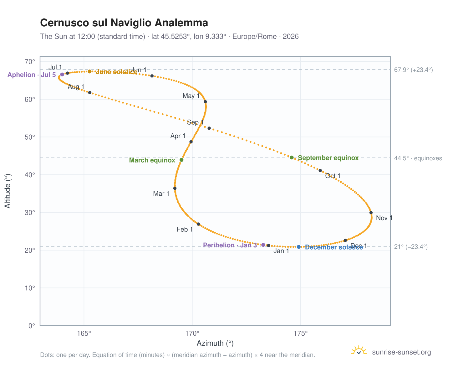 Cernusco sul Naviglio analemma chart: the Sun at 12:00 (standard time) through the year