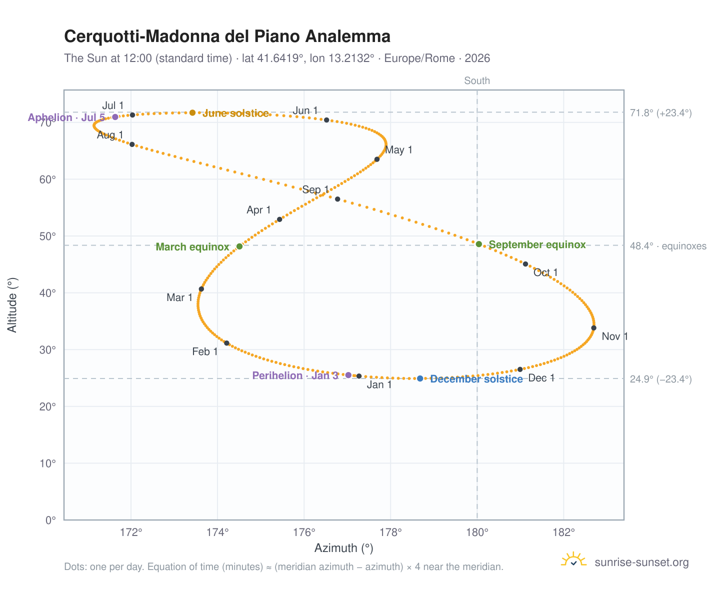 Cerquotti-Madonna del Piano analemma chart: the Sun at 12:00 (standard time) through the year