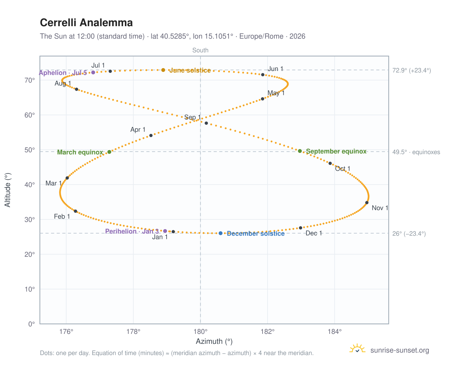 Cerrelli analemma chart: the Sun at 12:00 (standard time) through the year