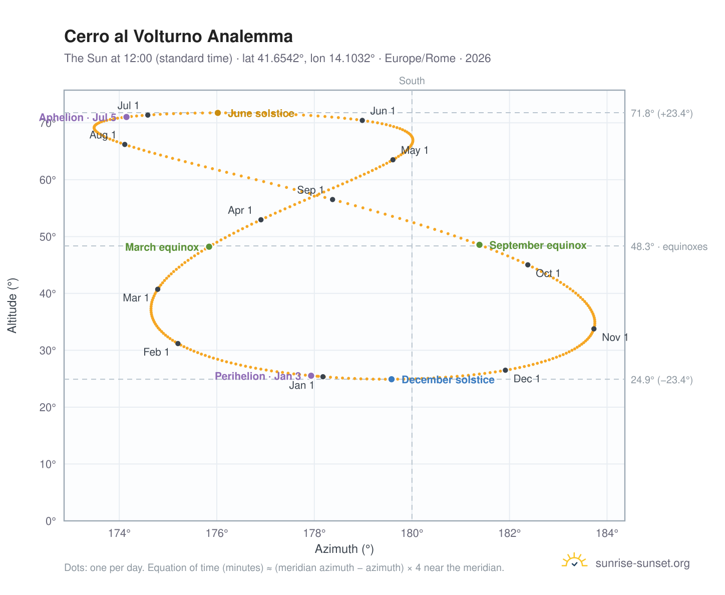 Cerro al Volturno analemma chart: the Sun at 12:00 (standard time) through the year