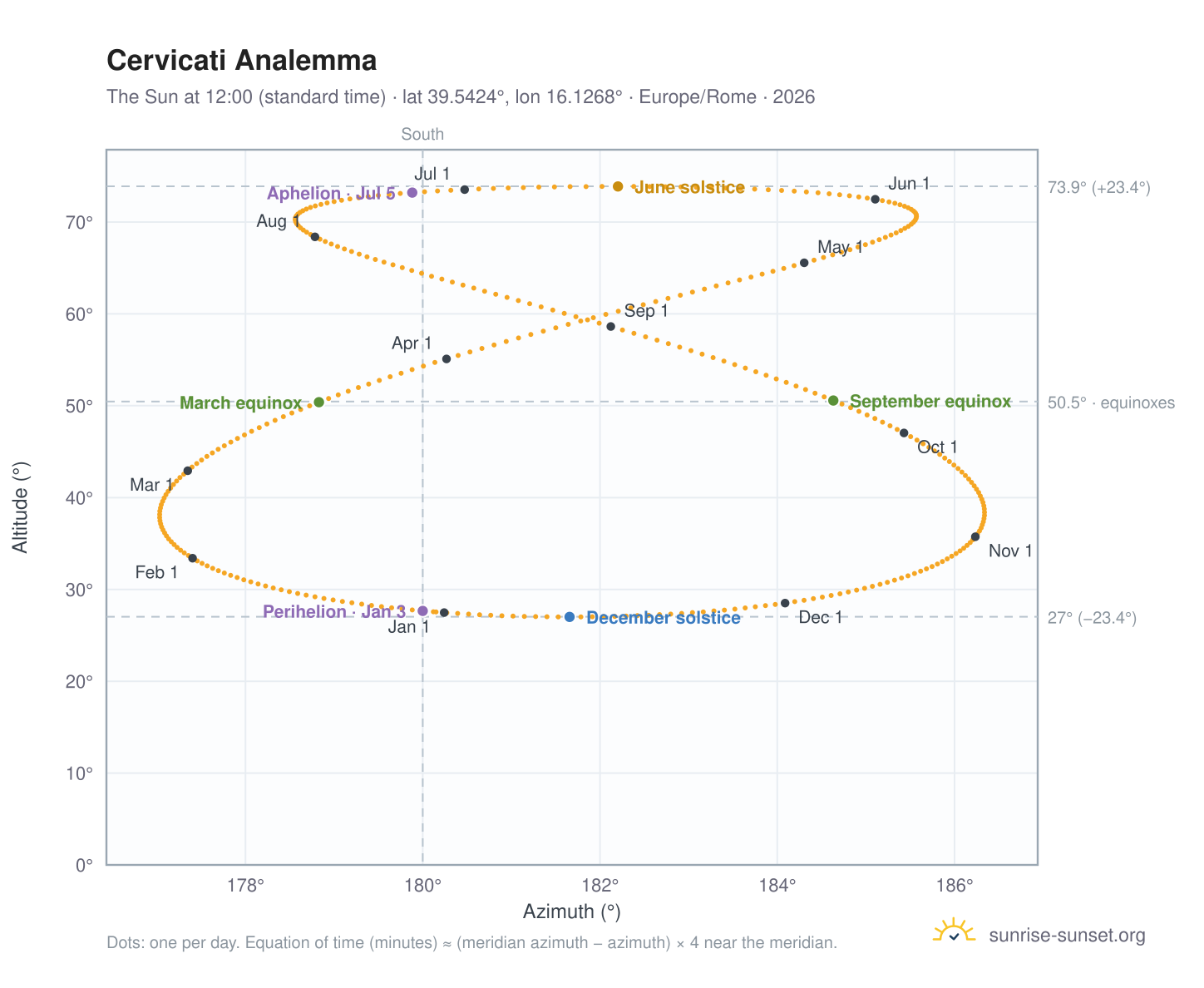 Cervicati analemma chart: the Sun at 12:00 (standard time) through the year