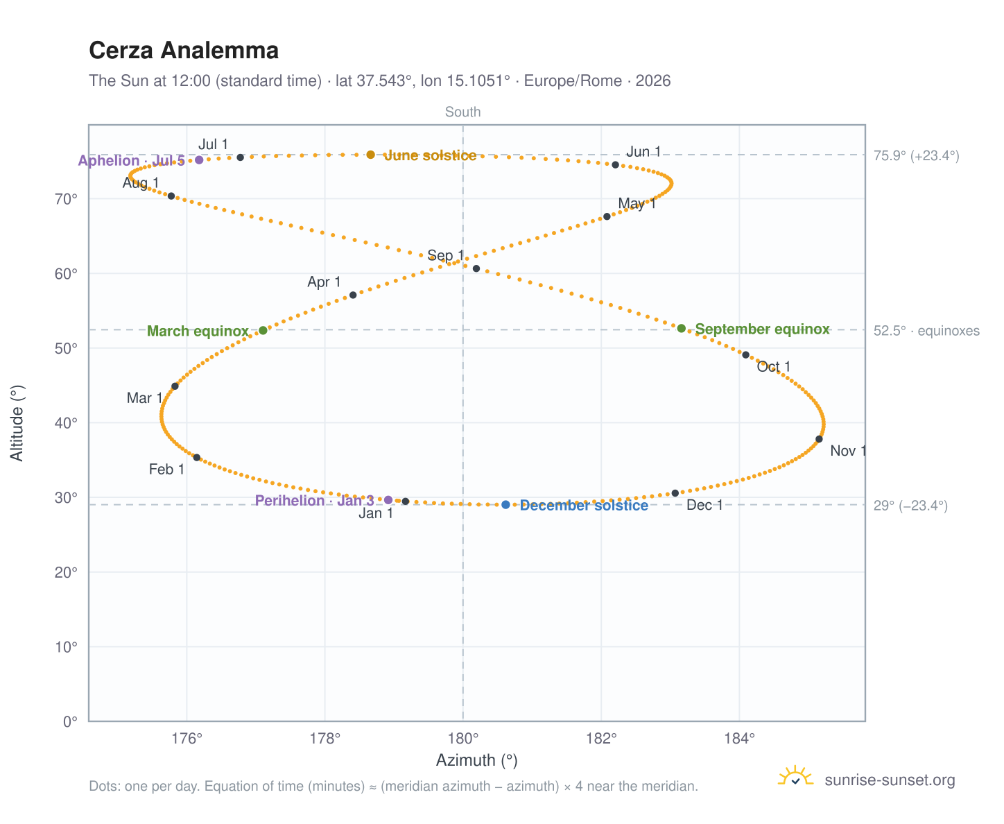 Cerza analemma chart: the Sun at 12:00 (standard time) through the year