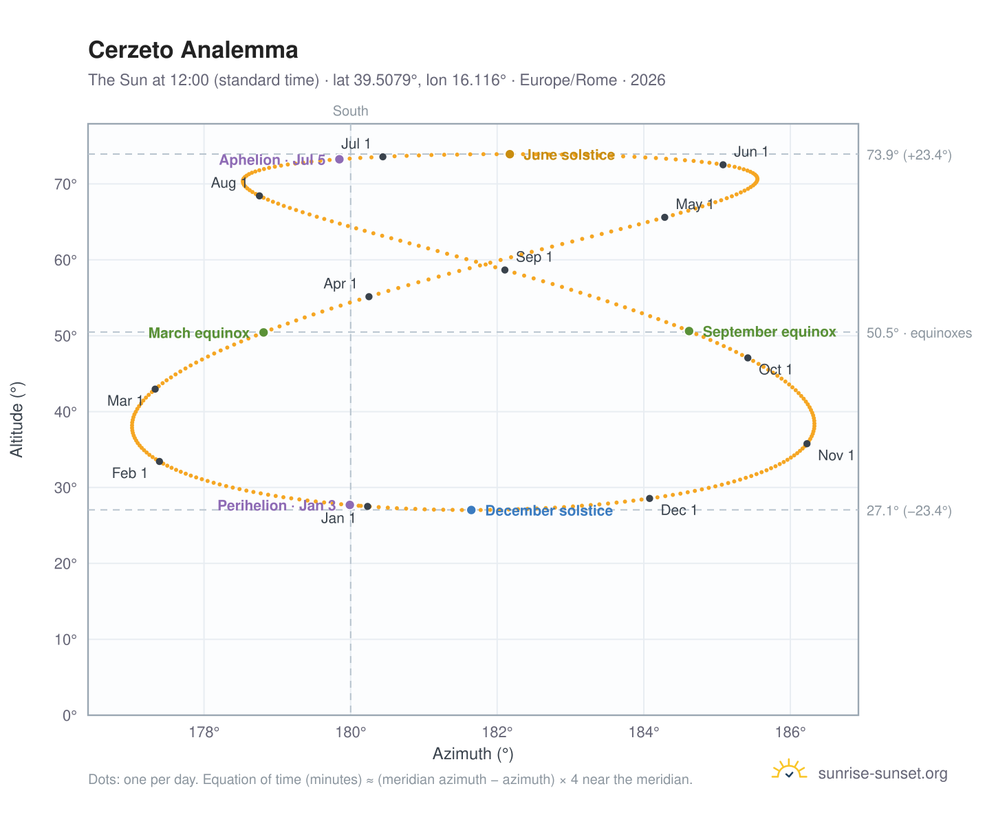 Cerzeto analemma chart: the Sun at 12:00 (standard time) through the year