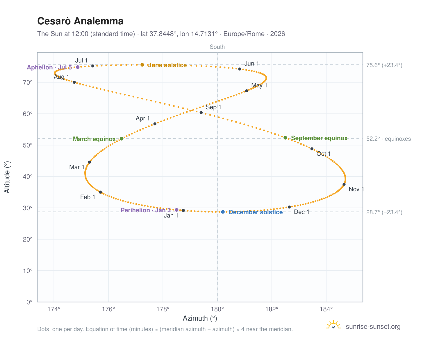 Cesarò analemma chart: the Sun at 12:00 (standard time) through the year