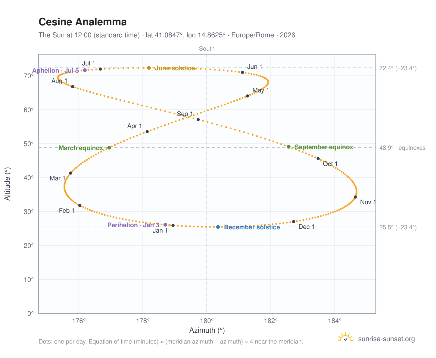 Cesine analemma chart: the Sun at 12:00 (standard time) through the year