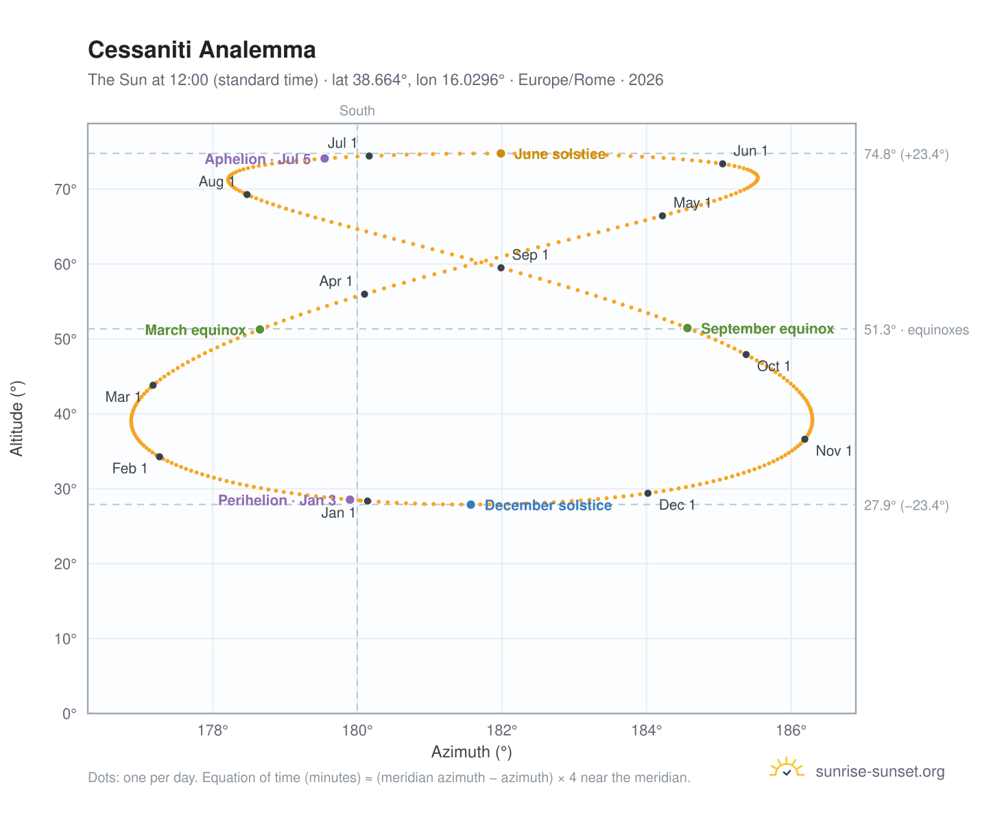 Cessaniti analemma chart: the Sun at 12:00 (standard time) through the year
