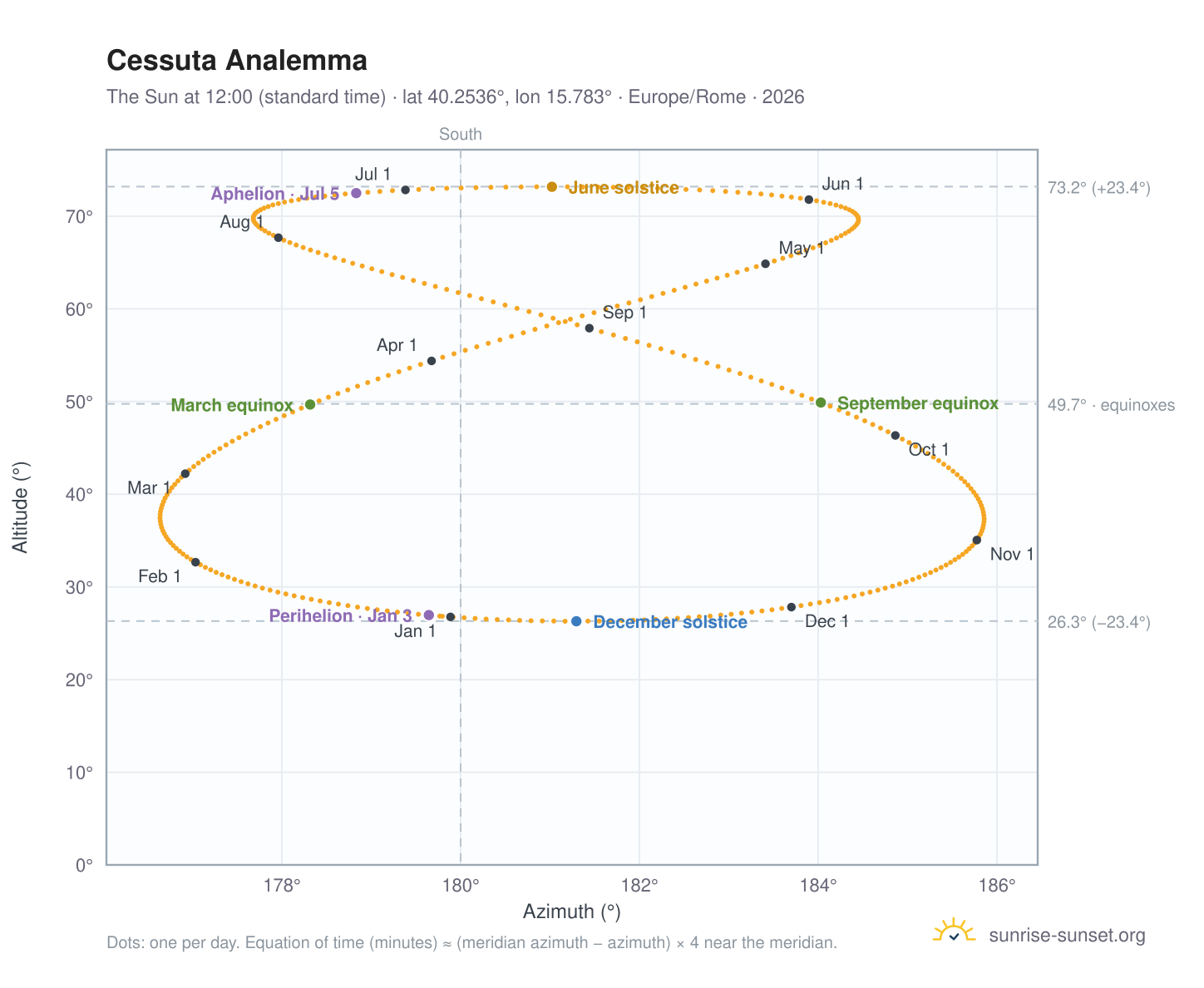 Cessuta analemma chart: the Sun at 12:00 (standard time) through the year