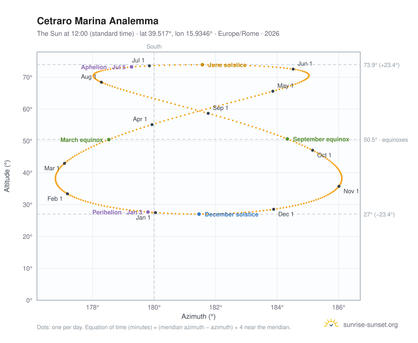 Cetraro Marina analemma chart: the Sun at 12:00 (standard time) through the year