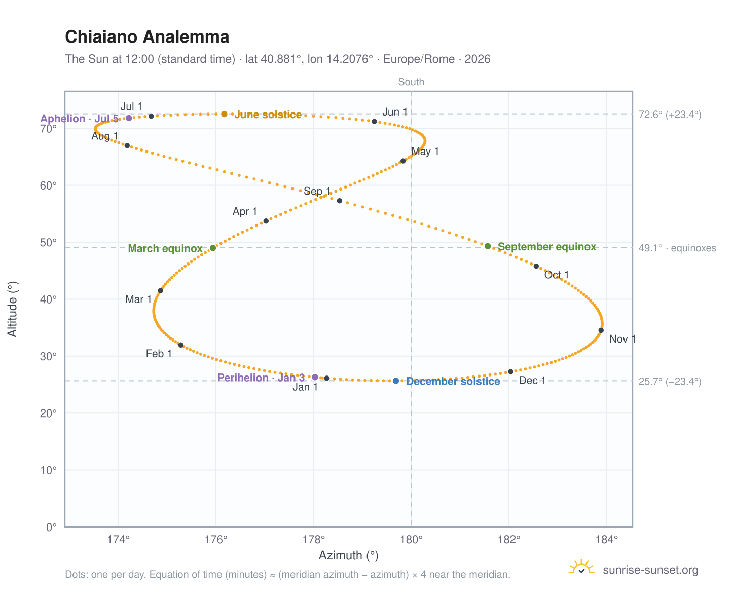 Chiaiano analemma chart: the Sun at 12:00 (standard time) through the year