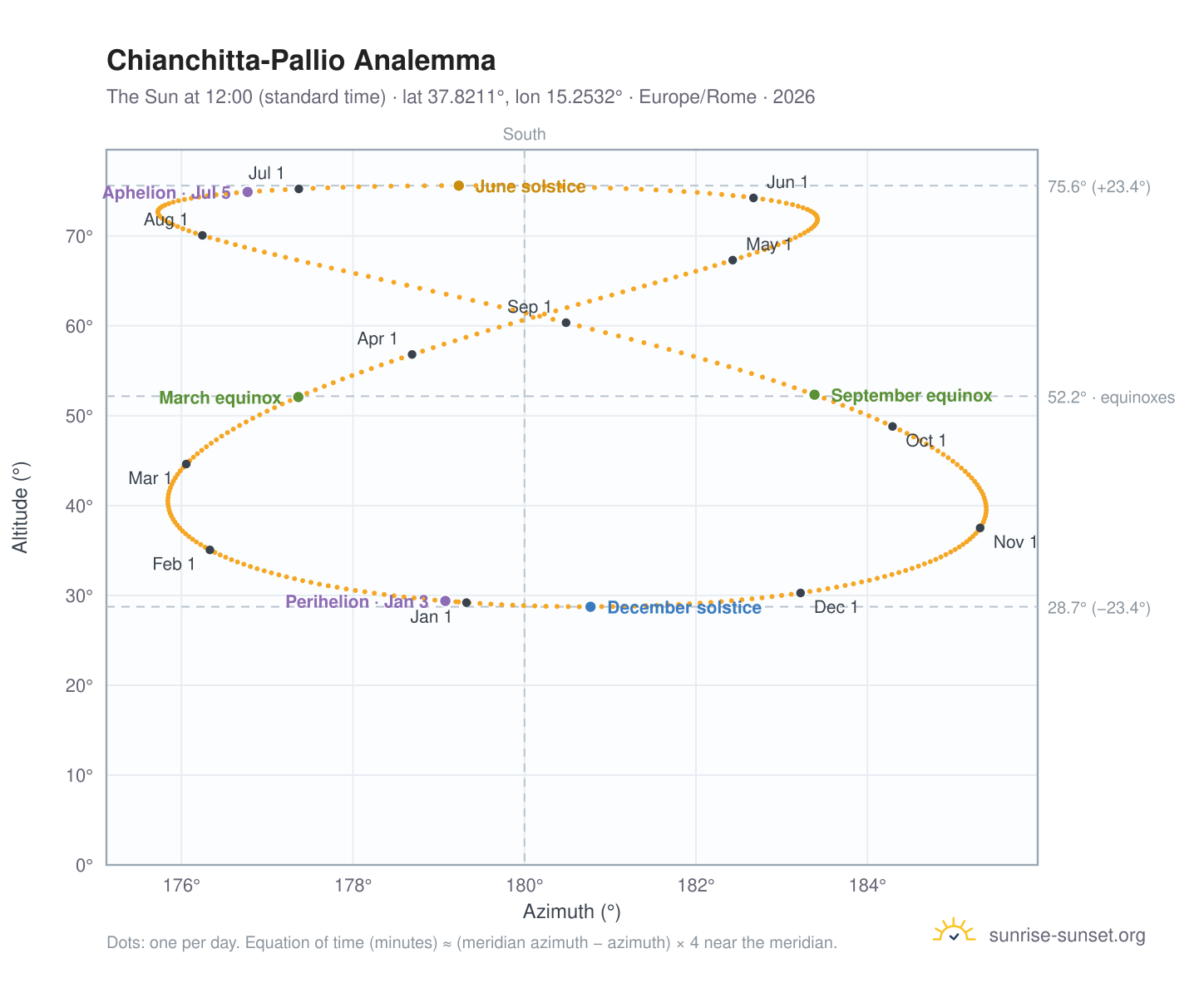 Chianchitta-Pallio analemma chart: the Sun at 12:00 (standard time) through the year