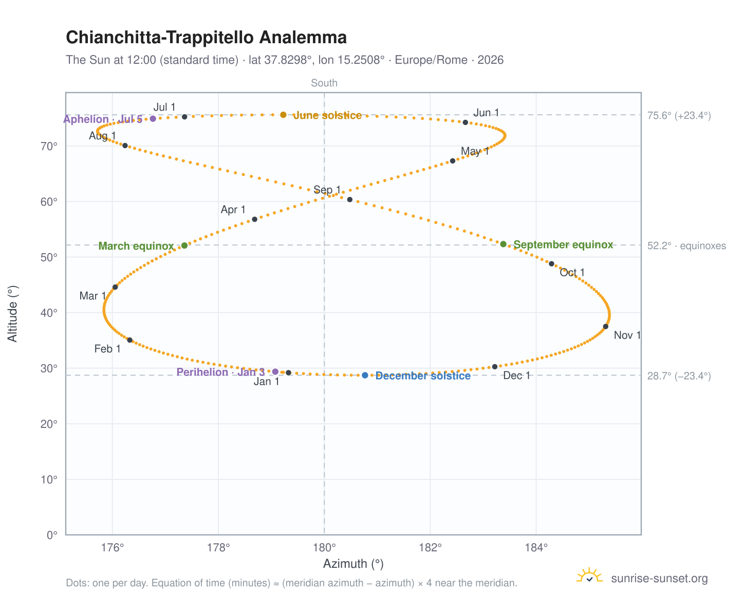 Chianchitta-Trappitello analemma chart: the Sun at 12:00 (standard time) through the year