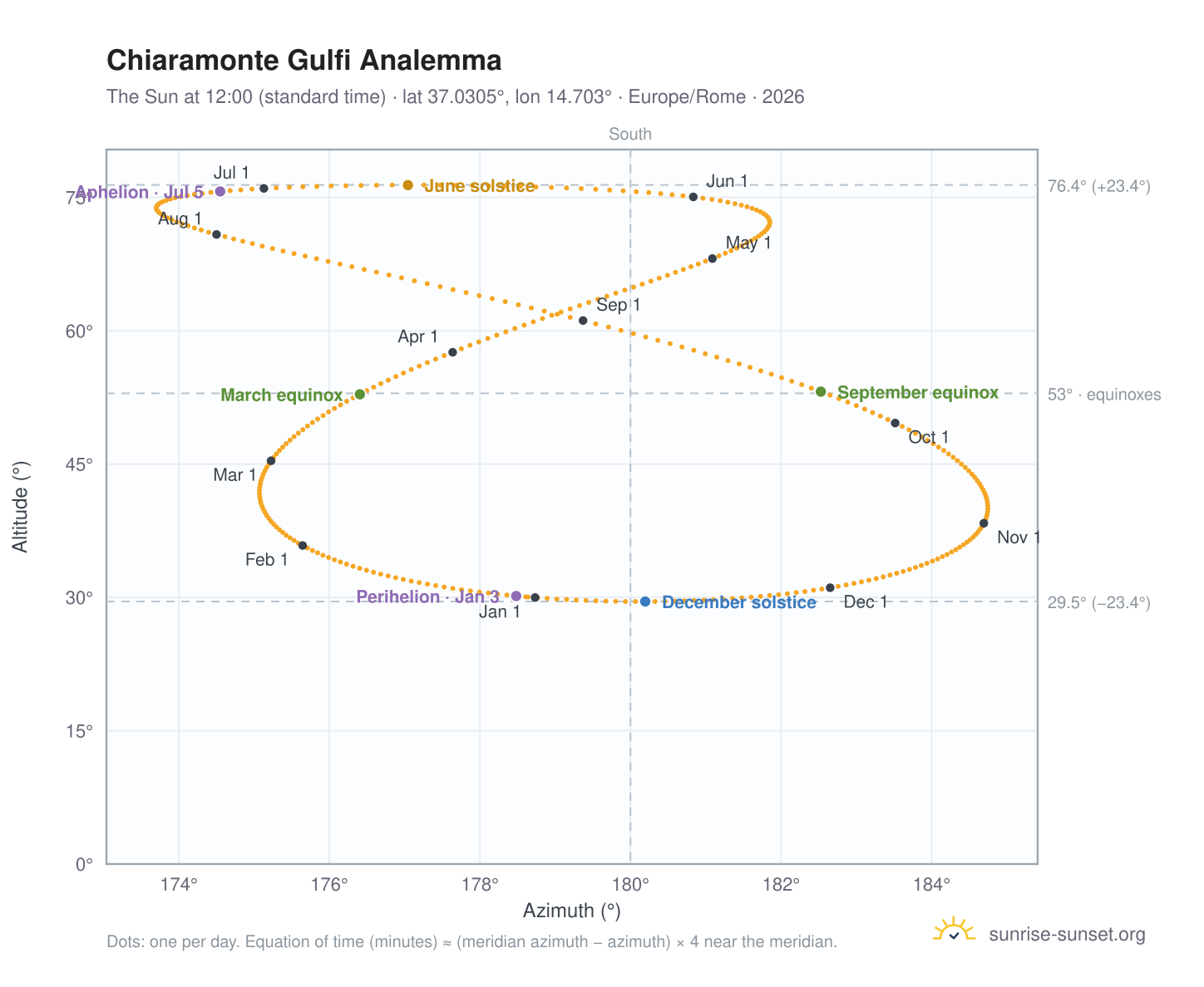Chiaramonte Gulfi analemma chart: the Sun at 12:00 (standard time) through the year