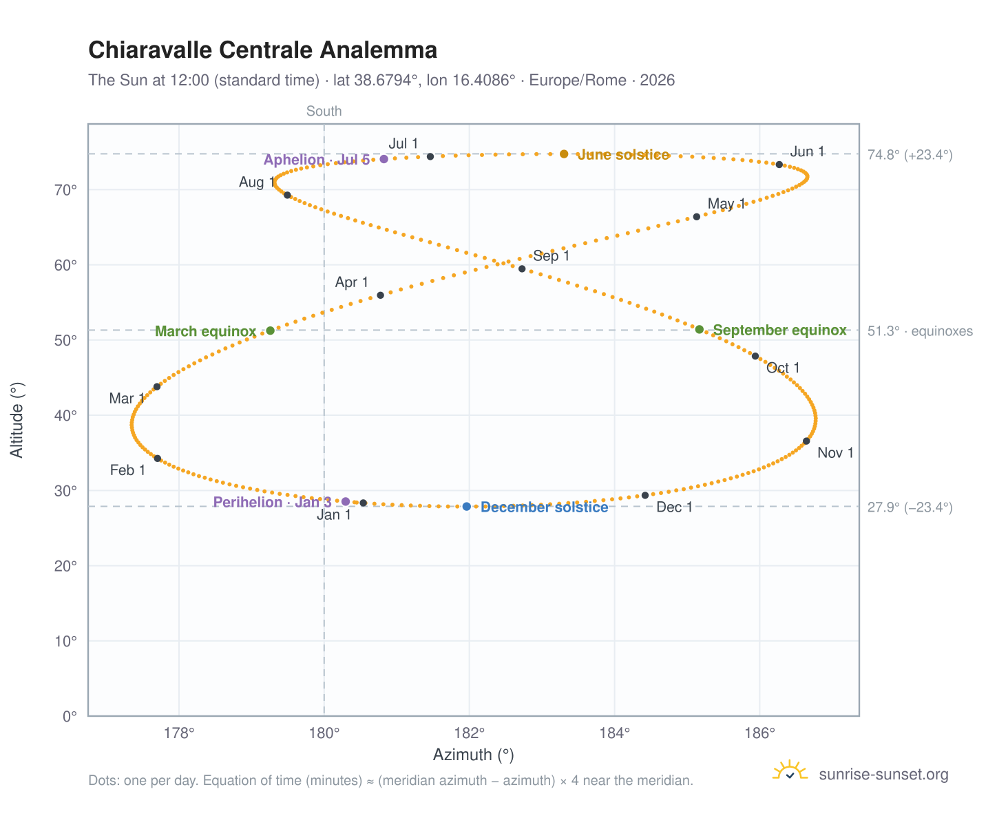 Chiaravalle Centrale analemma chart: the Sun at 12:00 (standard time) through the year