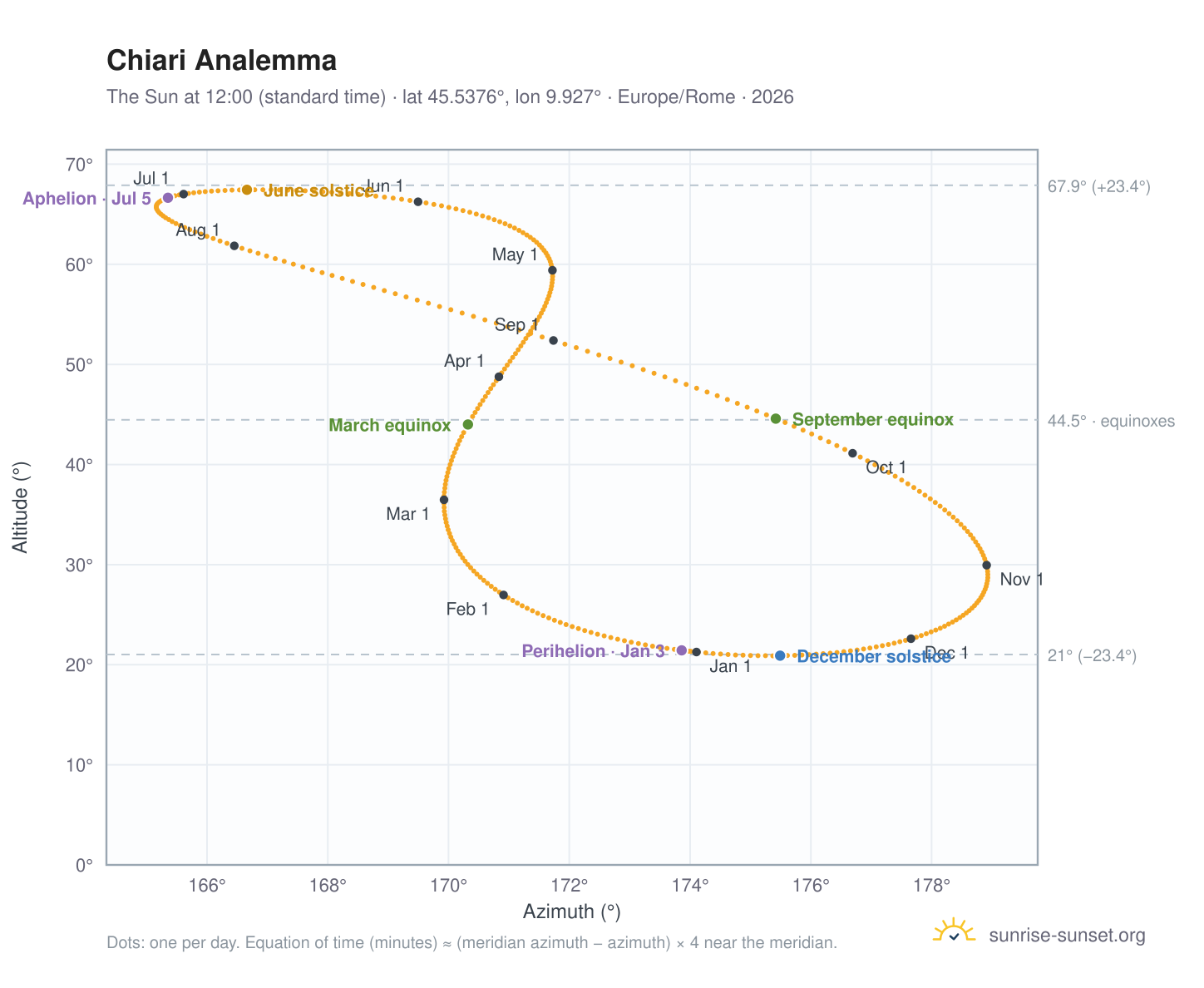 Chiari analemma chart: the Sun at 12:00 (standard time) through the year