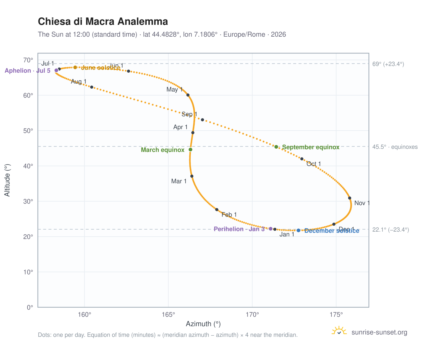 Chiesa di Macra analemma chart: the Sun at 12:00 (standard time) through the year