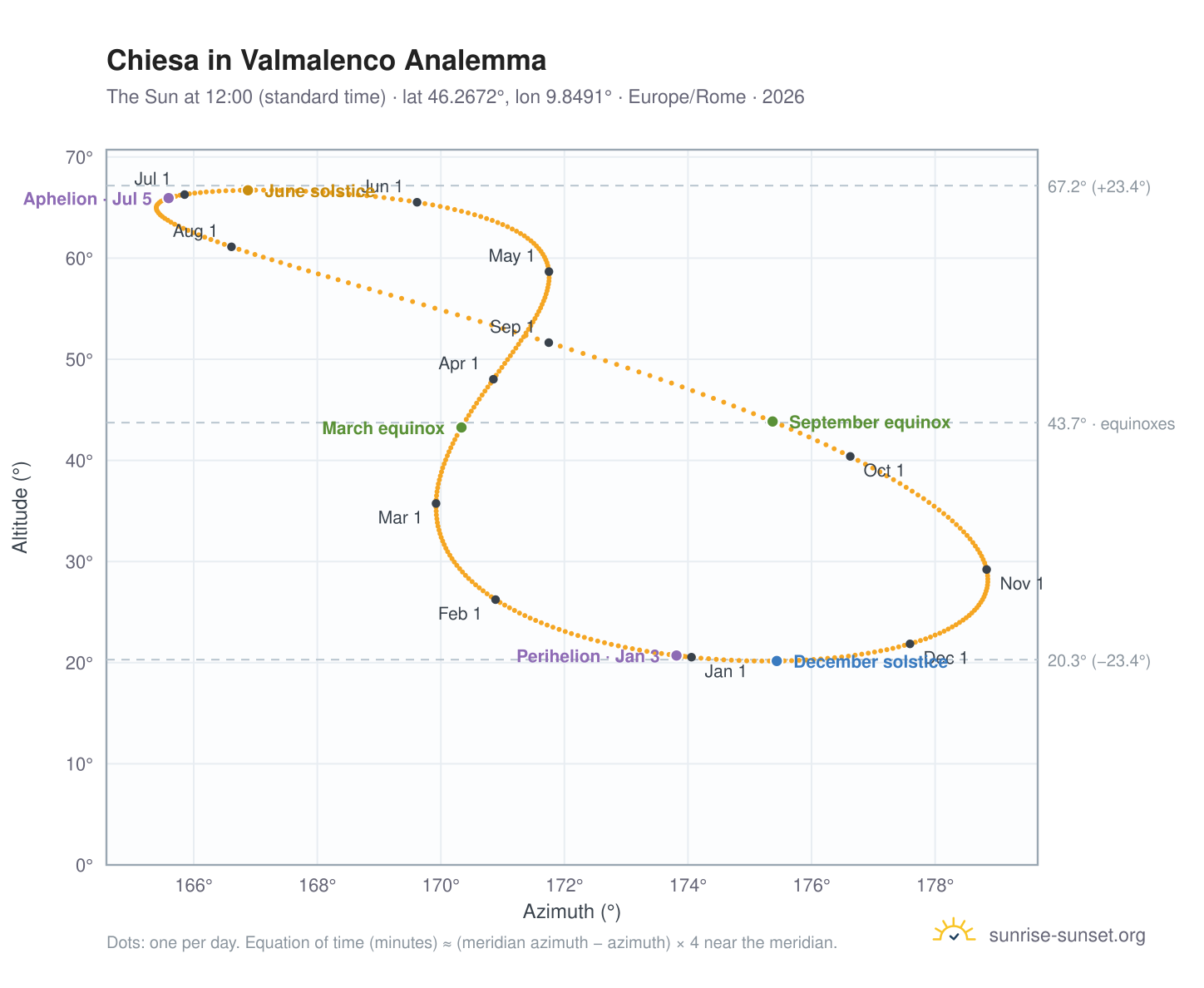 Chiesa in Valmalenco analemma chart: the Sun at 12:00 (standard time) through the year