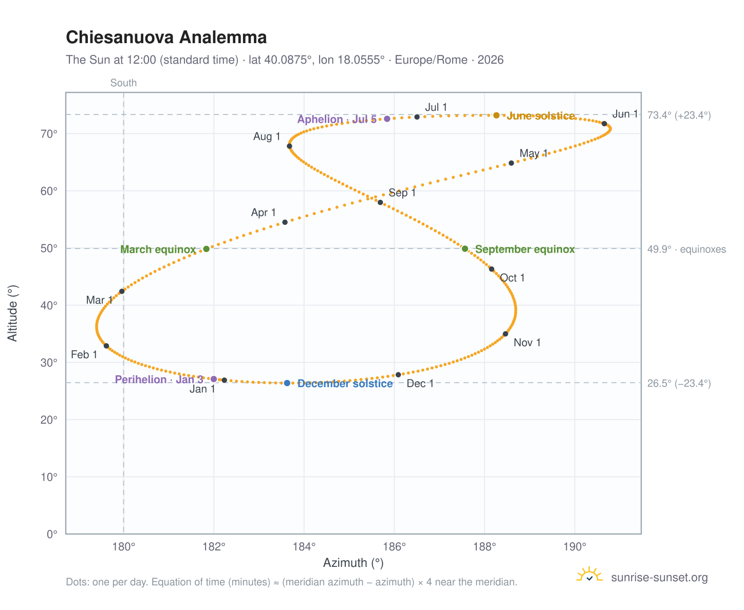 Chiesanuova analemma chart: the Sun at 12:00 (standard time) through the year