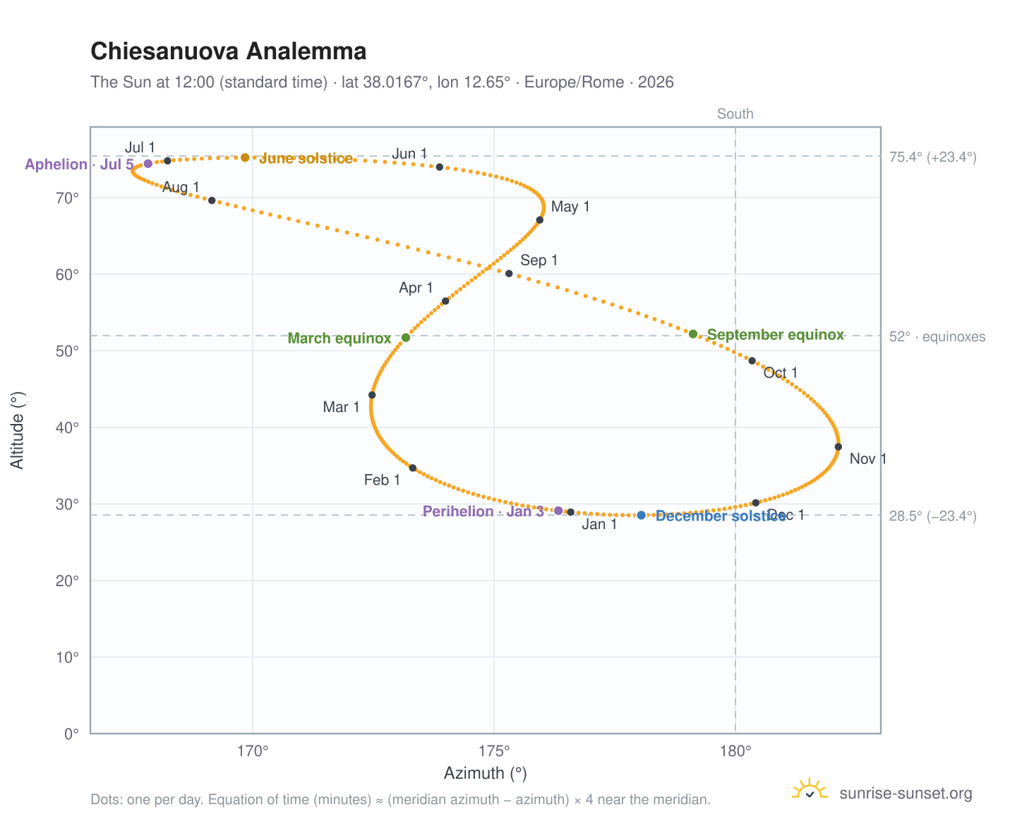 Chiesanuova analemma chart: the Sun at 12:00 (standard time) through the year