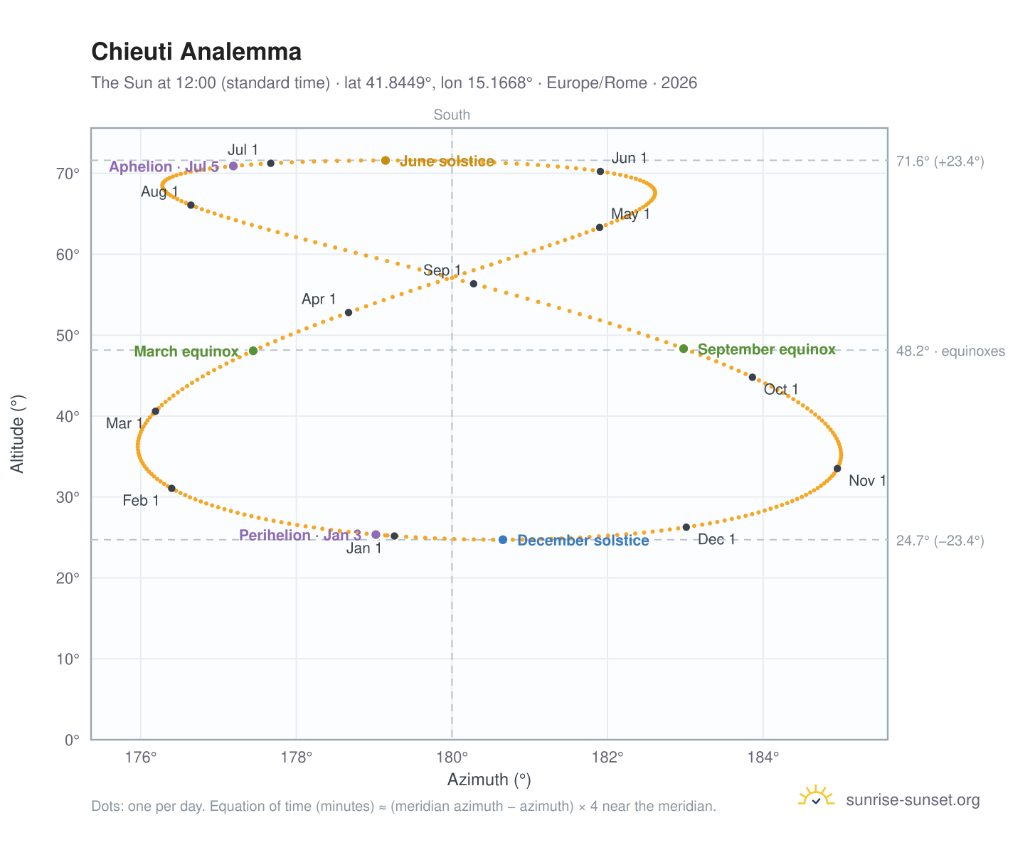 Chieuti analemma chart: the Sun at 12:00 (standard time) through the year