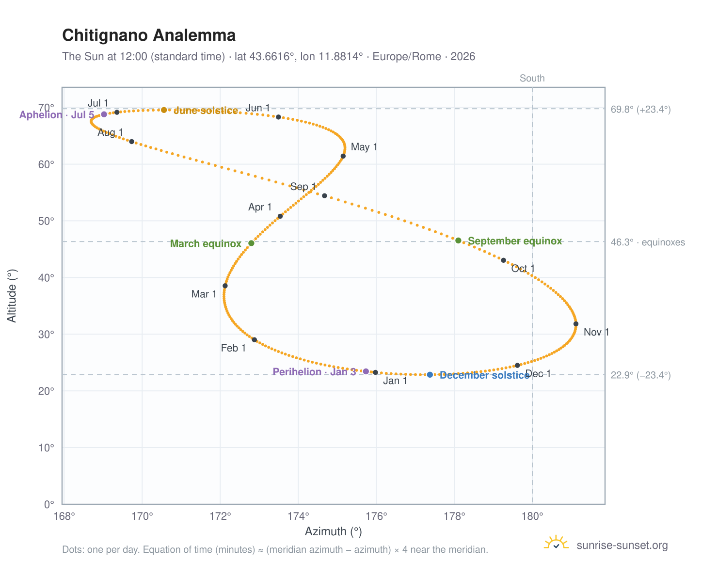 Chitignano analemma chart: the Sun at 12:00 (standard time) through the year