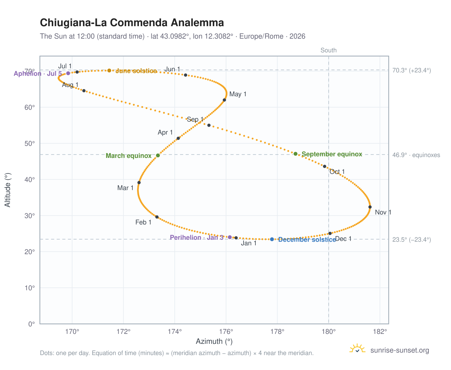 Chiugiana-La Commenda analemma chart: the Sun at 12:00 (standard time) through the year