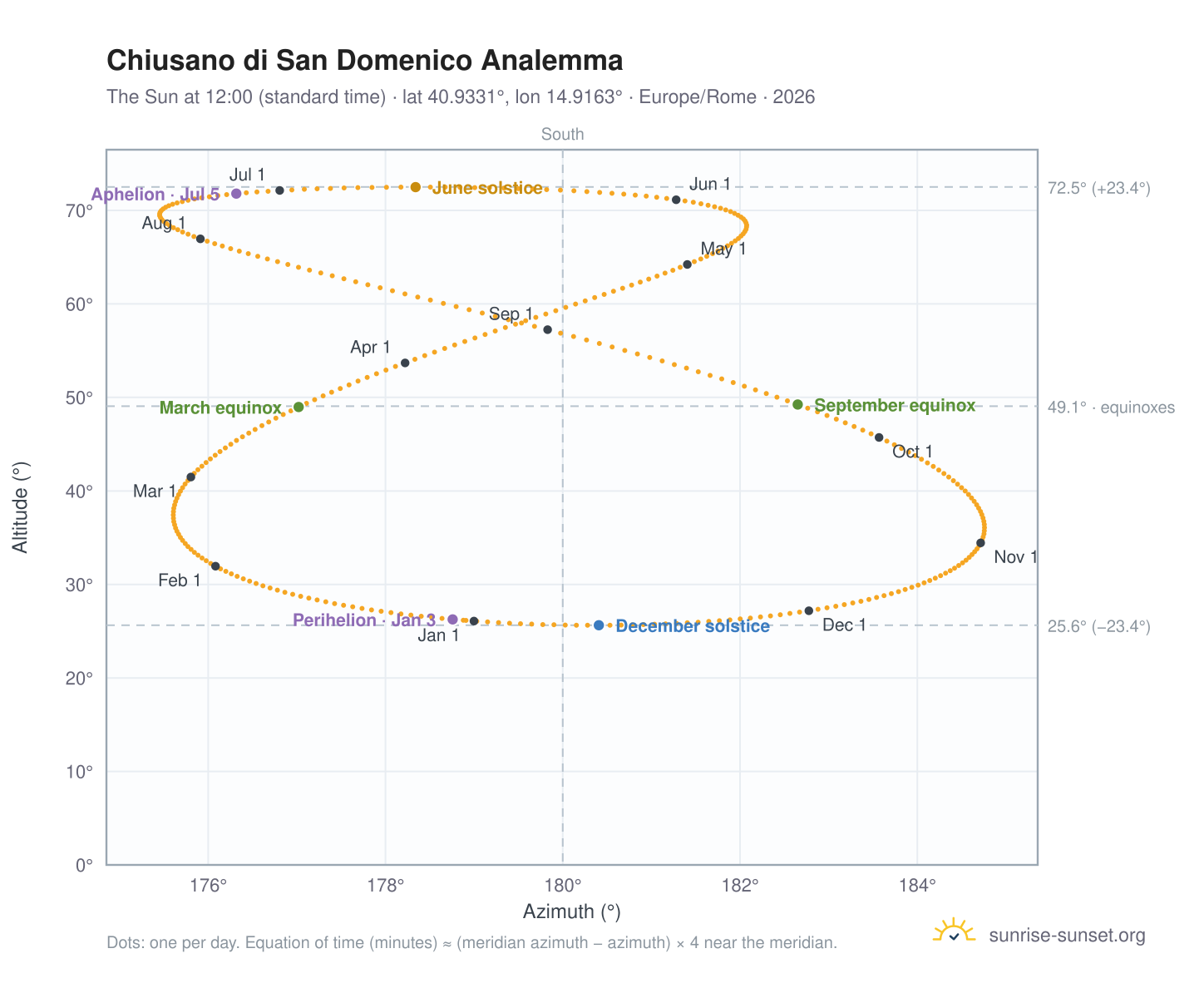 Chiusano di San Domenico analemma chart: the Sun at 12:00 (standard time) through the year