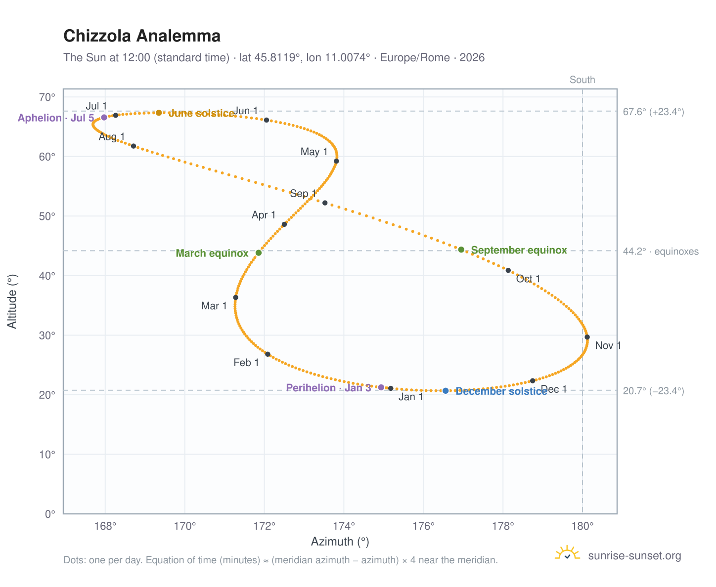 Chizzola analemma chart: the Sun at 12:00 (standard time) through the year