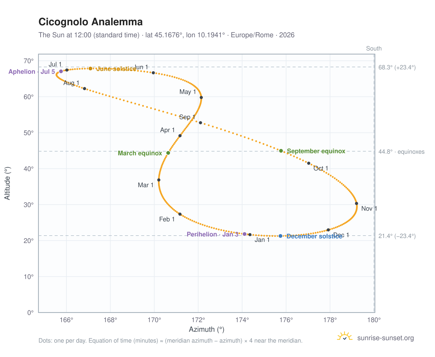 Cicognolo analemma chart: the Sun at 12:00 (standard time) through the year