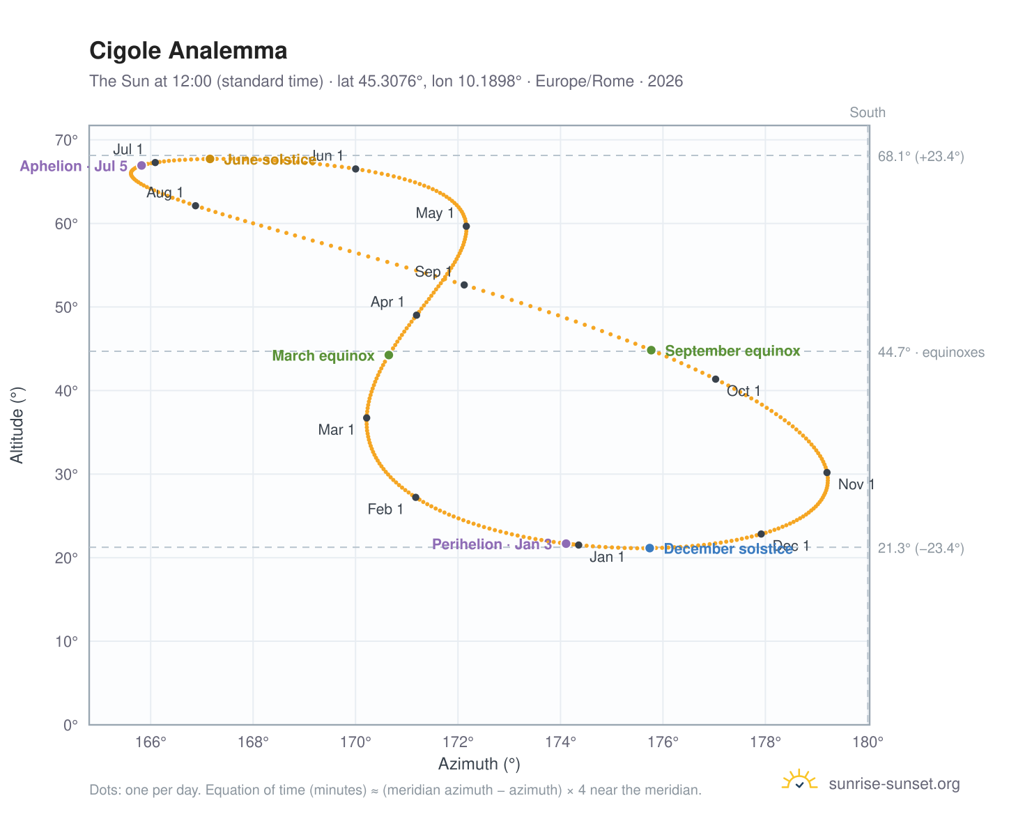 Cigole analemma chart: the Sun at 12:00 (standard time) through the year