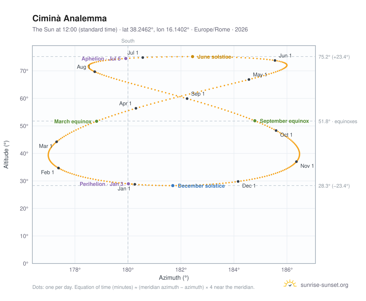 Ciminà analemma chart: the Sun at 12:00 (standard time) through the year
