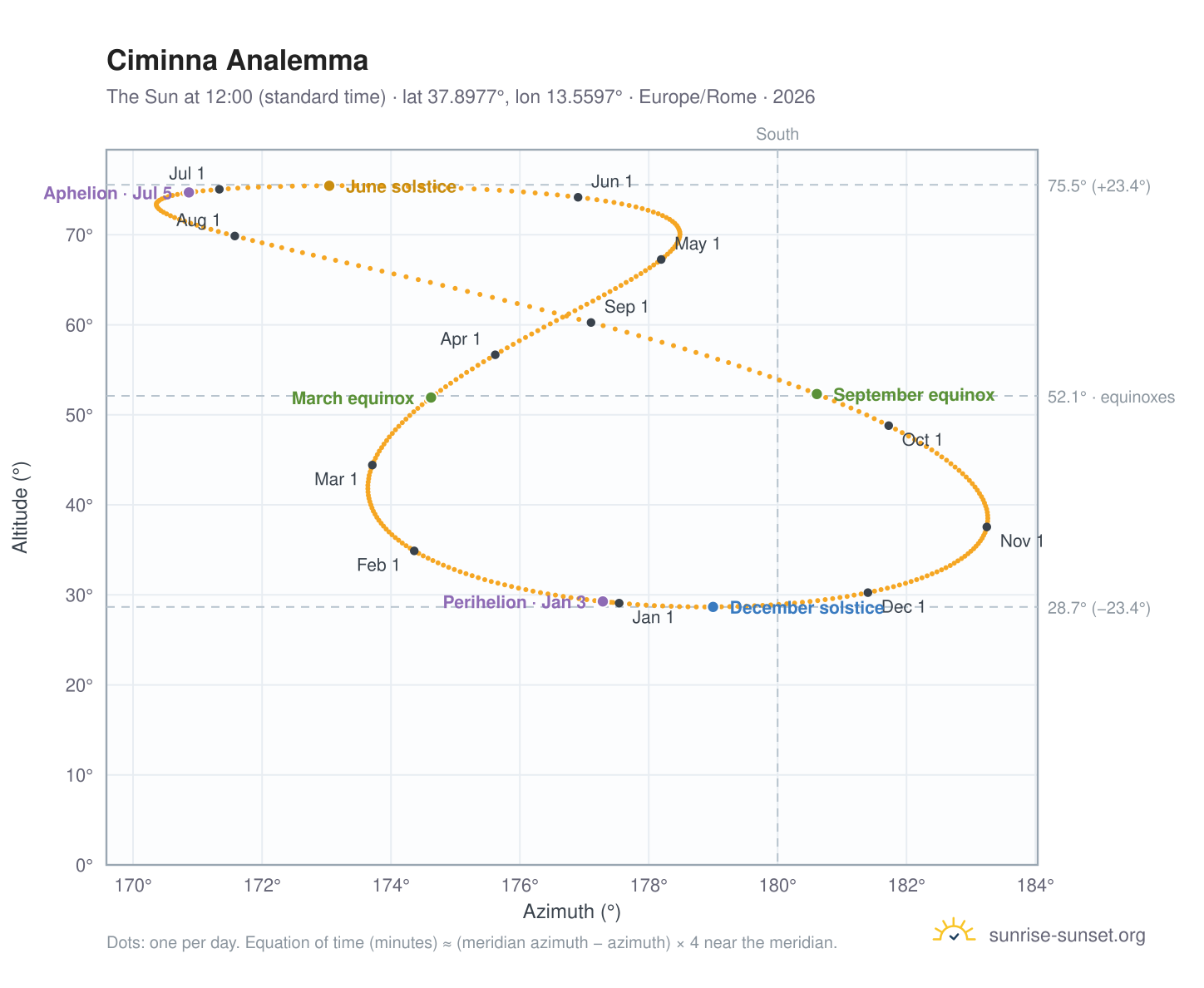 Ciminna analemma chart: the Sun at 12:00 (standard time) through the year