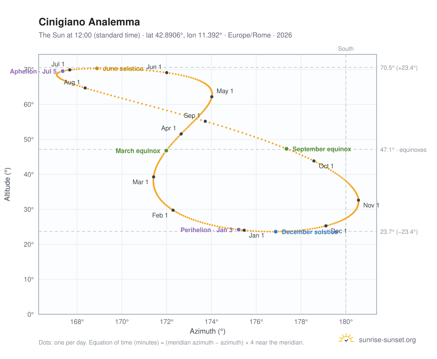 Cinigiano analemma chart: the Sun at 12:00 (standard time) through the year