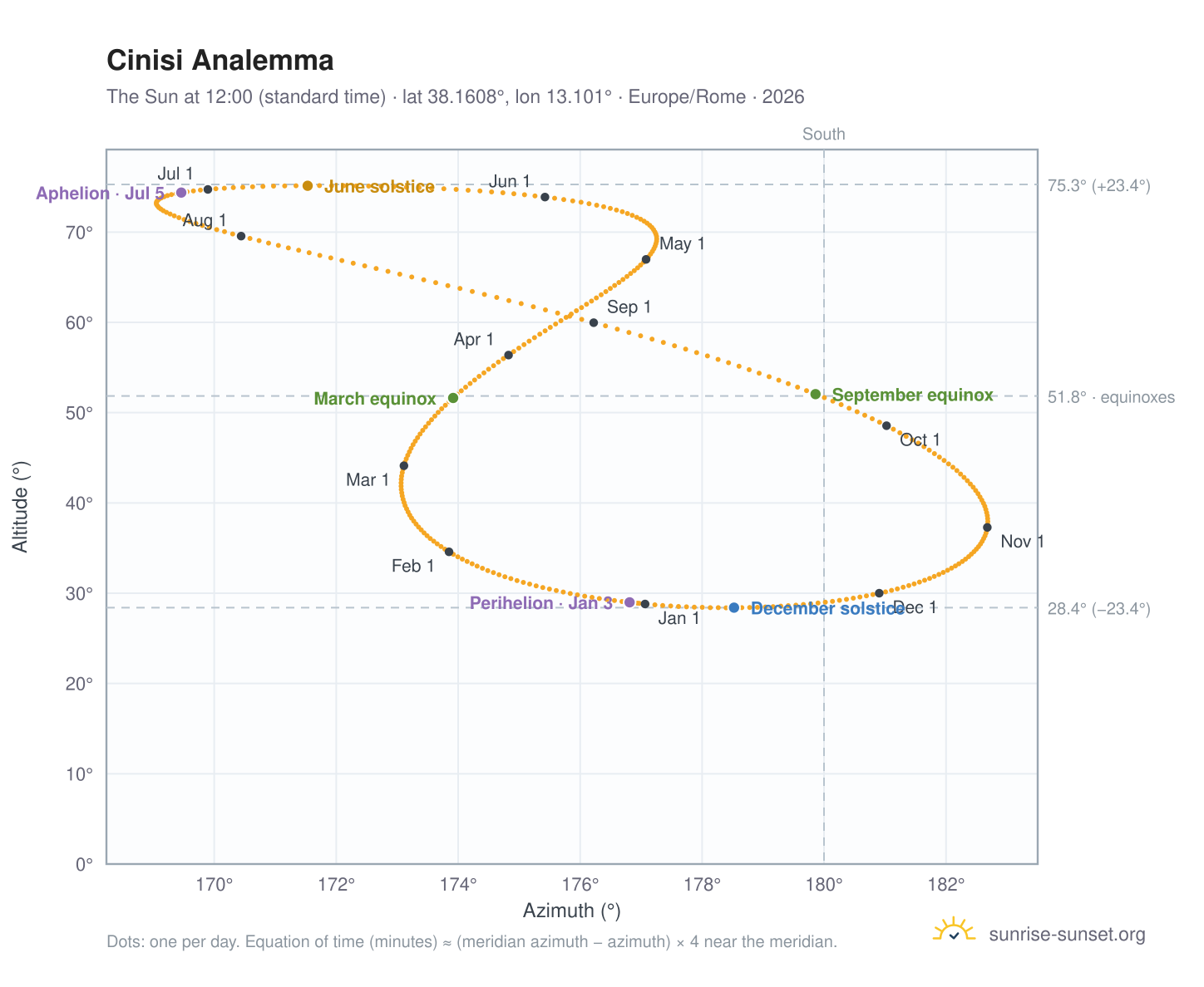 Cinisi analemma chart: the Sun at 12:00 (standard time) through the year