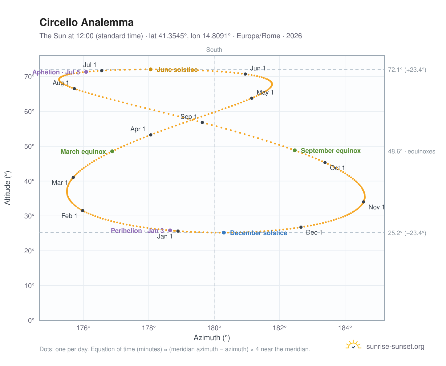 Circello analemma chart: the Sun at 12:00 (standard time) through the year