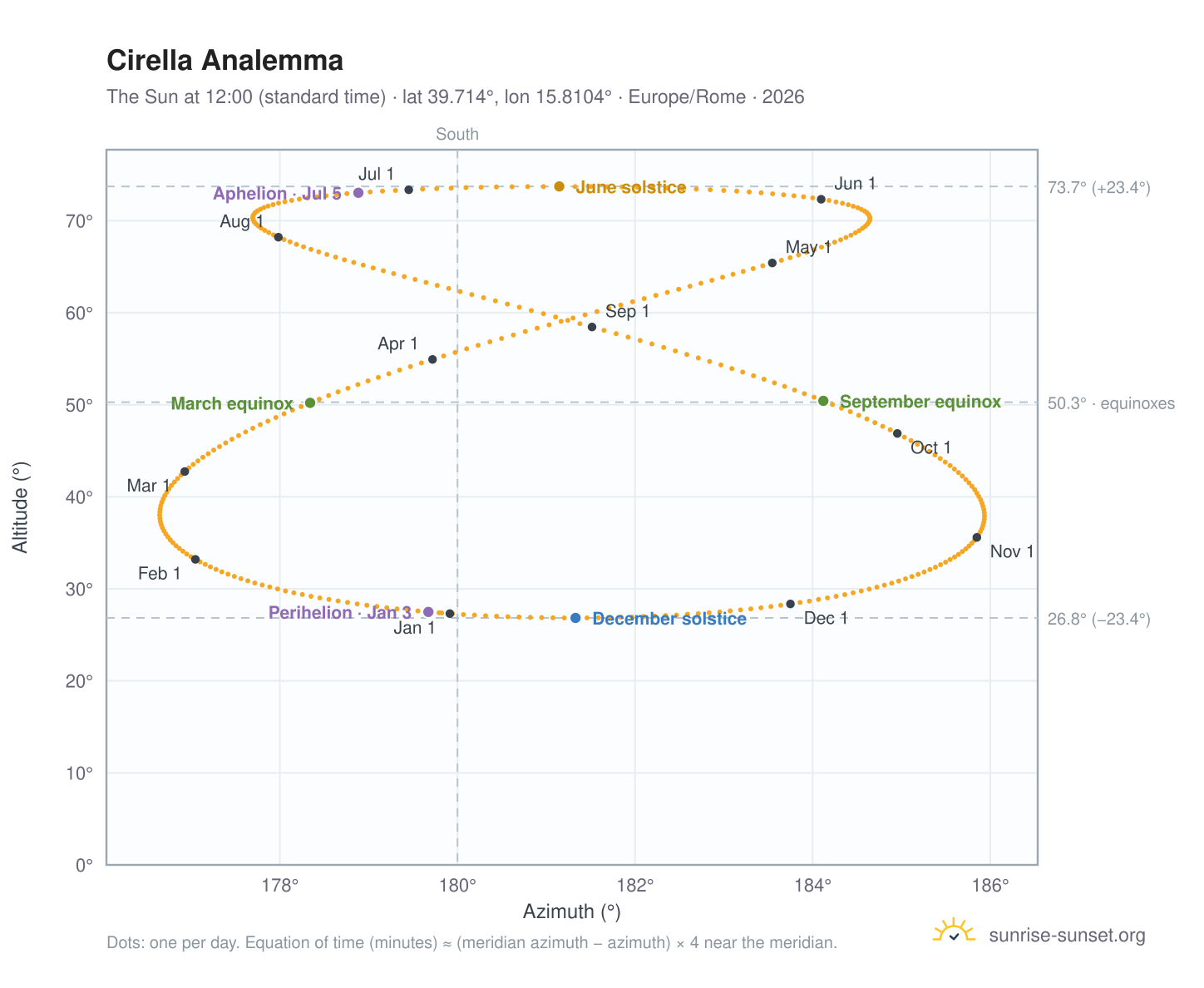 Cirella analemma chart: the Sun at 12:00 (standard time) through the year