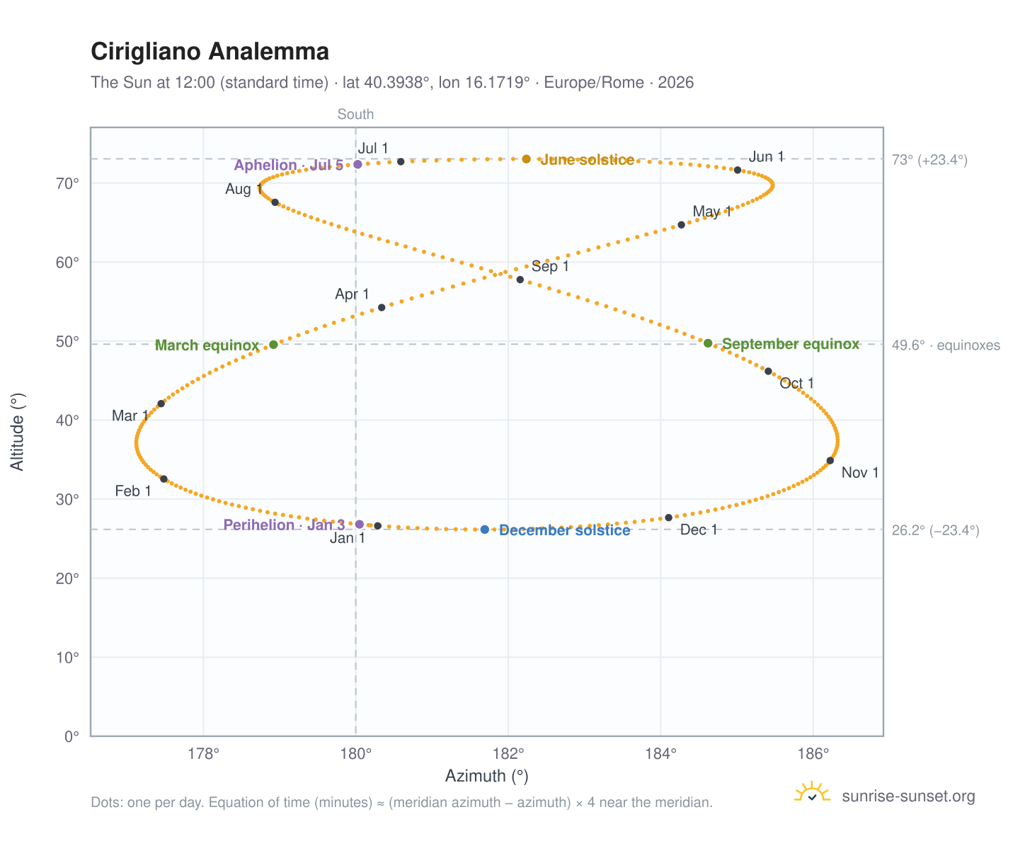 Cirigliano analemma chart: the Sun at 12:00 (standard time) through the year