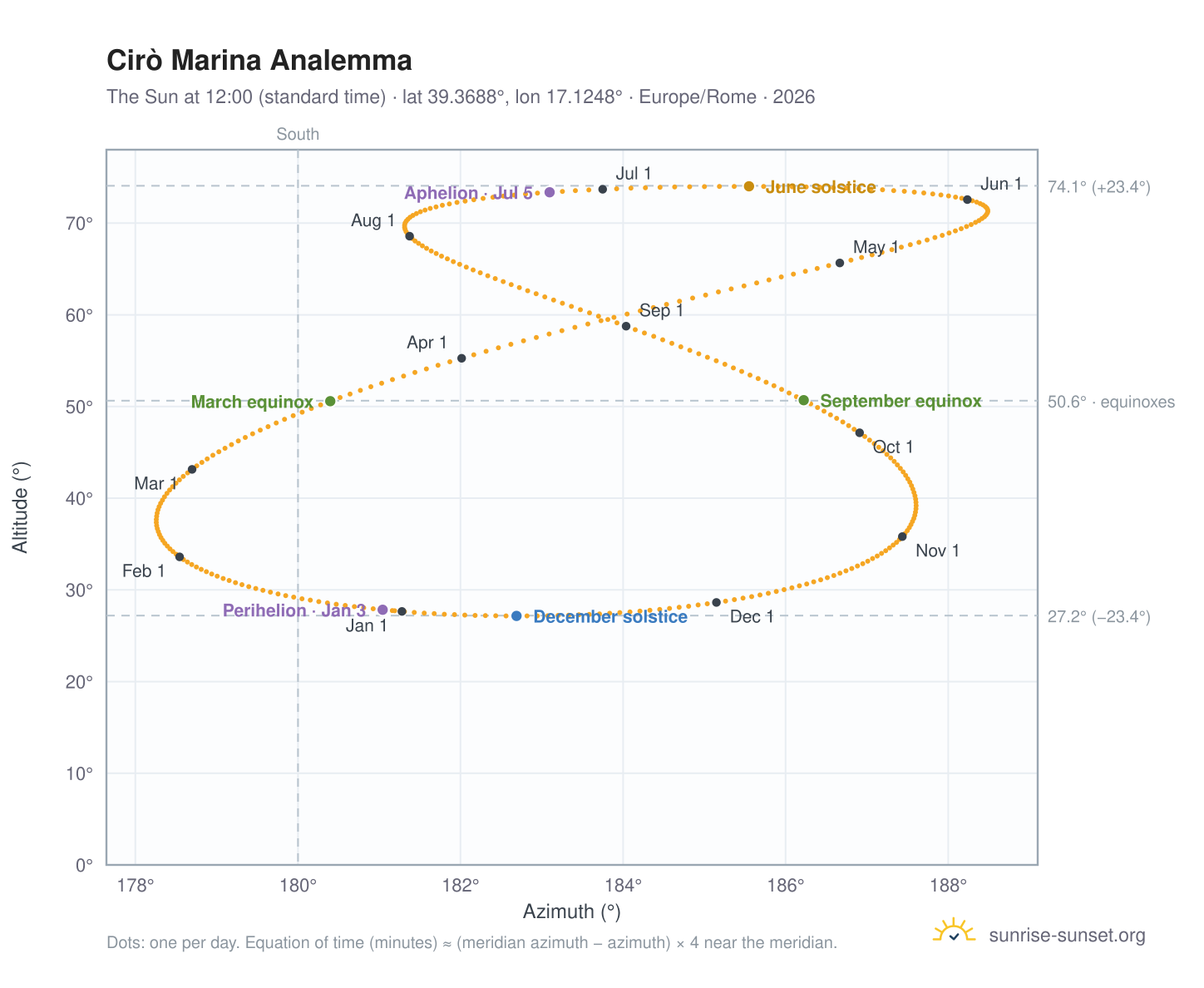Cirò Marina analemma chart: the Sun at 12:00 (standard time) through the year