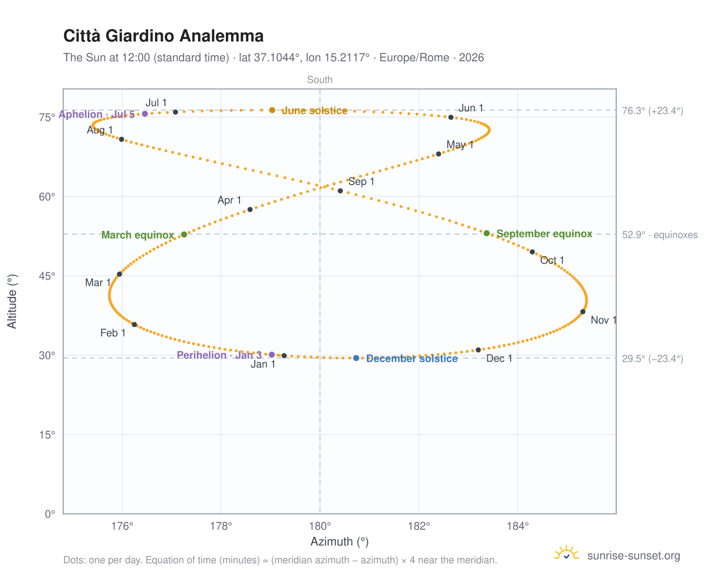 Città Giardino analemma chart: the Sun at 12:00 (standard time) through the year