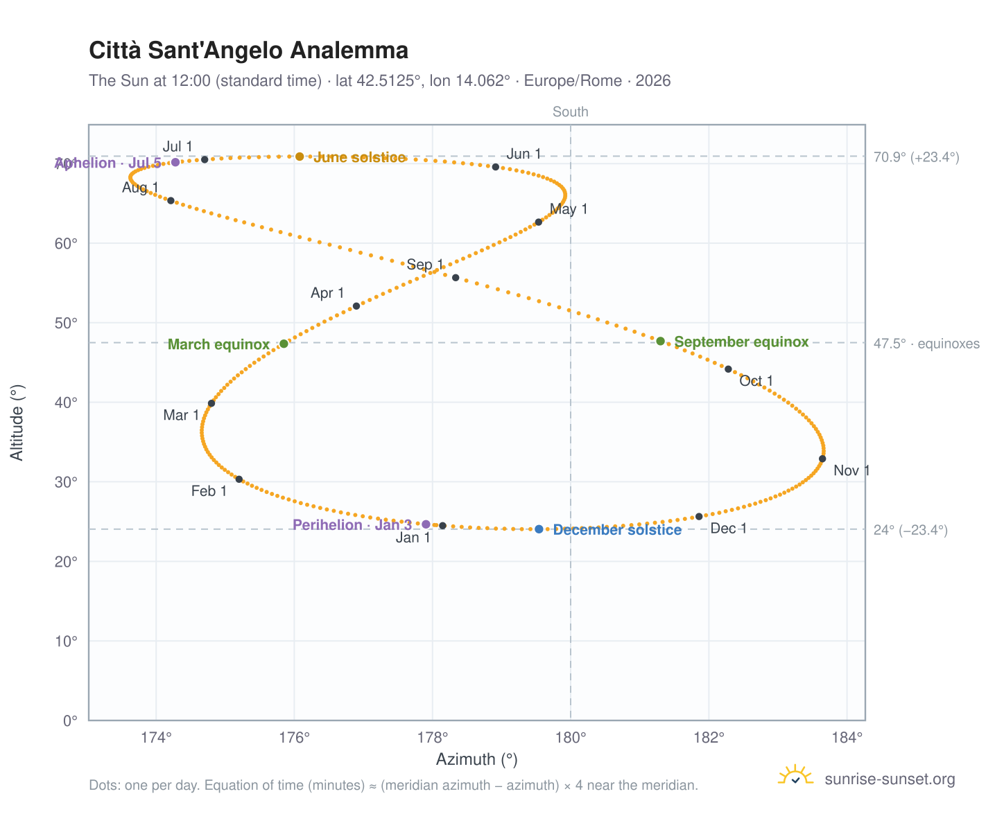 Città Sant'Angelo analemma chart: the Sun at 12:00 (standard time) through the year