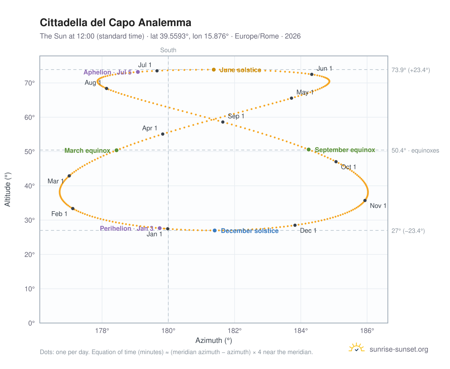 Cittadella del Capo analemma chart: the Sun at 12:00 (standard time) through the year