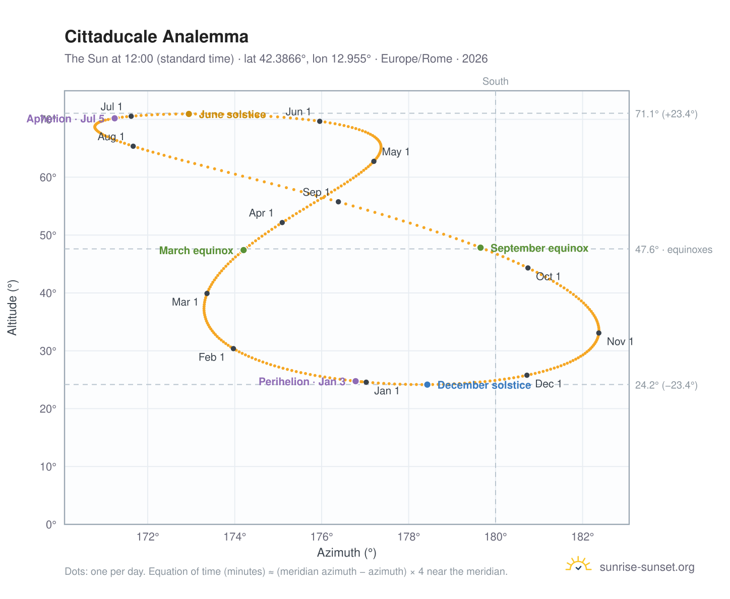 Cittaducale analemma chart: the Sun at 12:00 (standard time) through the year