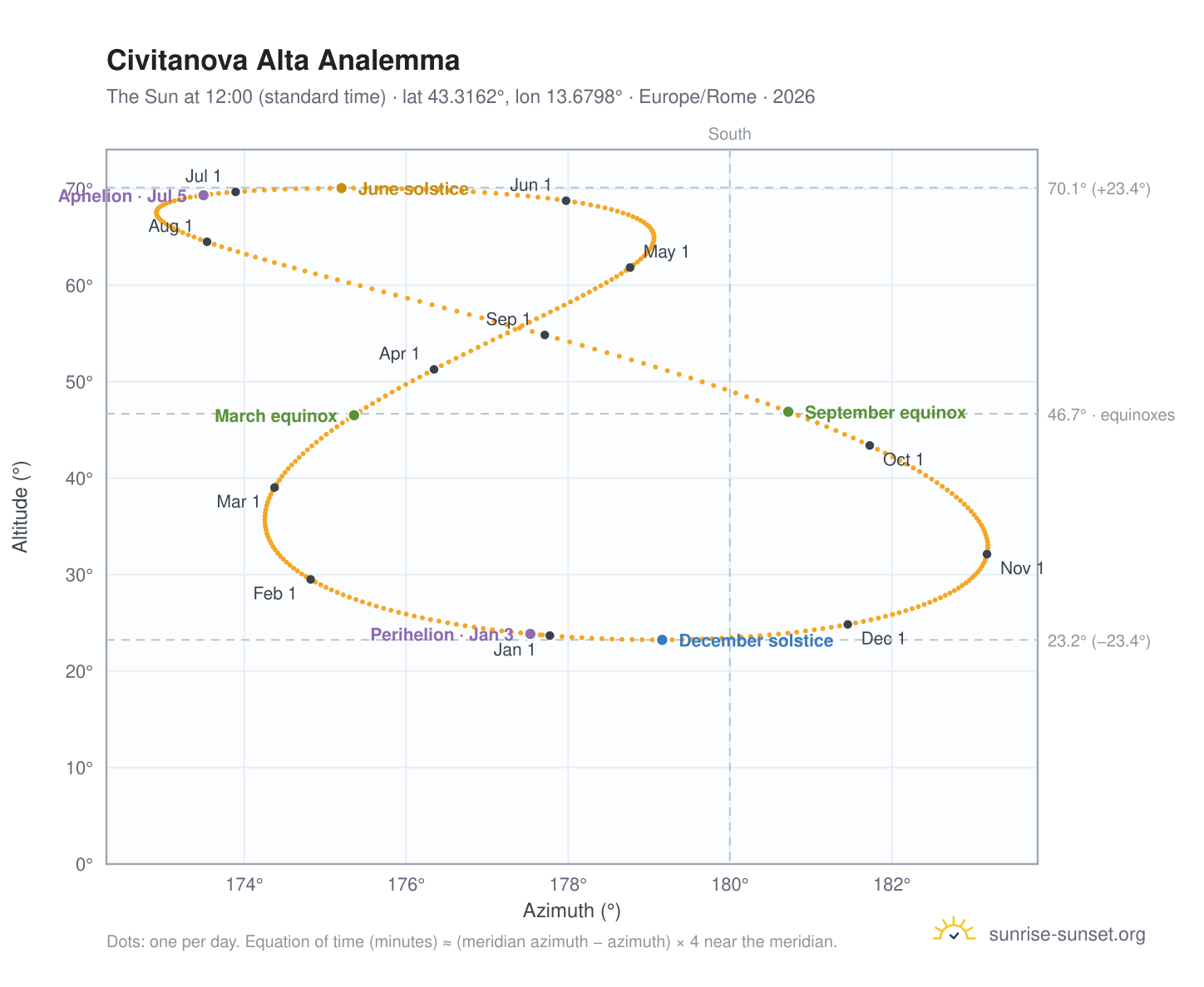 Civitanova Alta analemma chart: the Sun at 12:00 (standard time) through the year