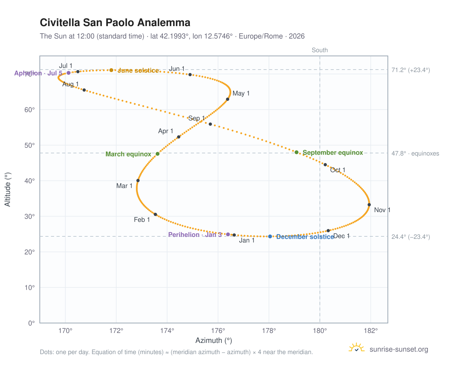 Civitella San Paolo analemma chart: the Sun at 12:00 (standard time) through the year