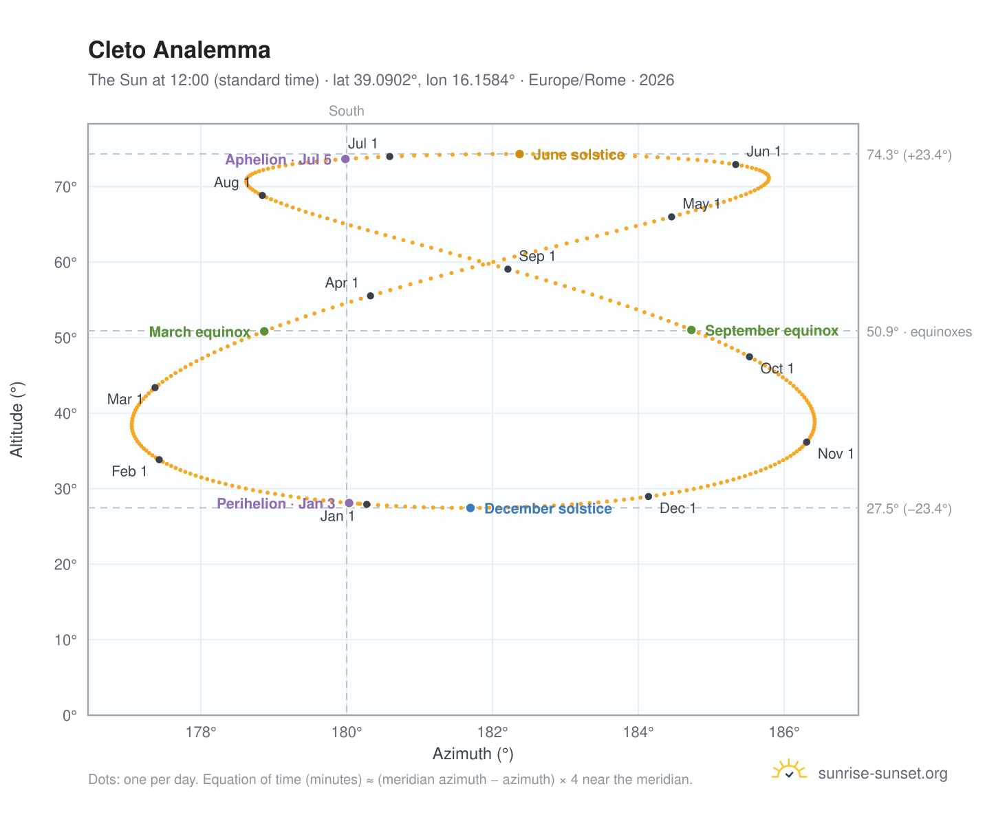 Cleto analemma chart: the Sun at 12:00 (standard time) through the year