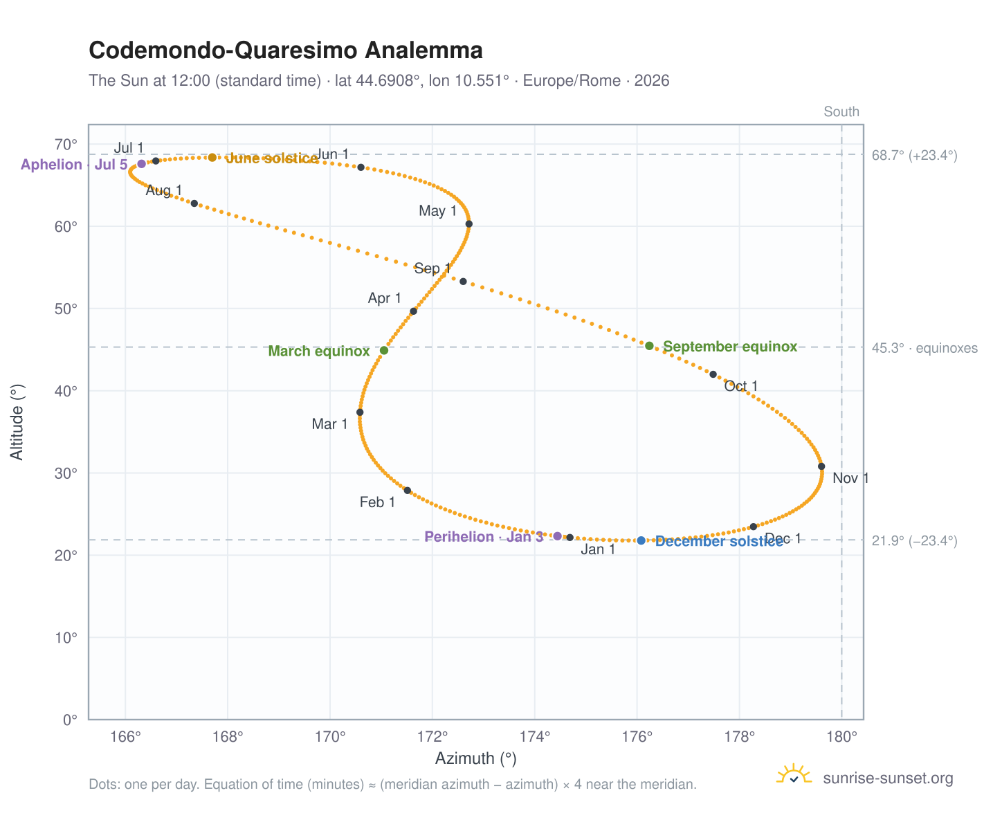 Codemondo-Quaresimo analemma chart: the Sun at 12:00 (standard time) through the year