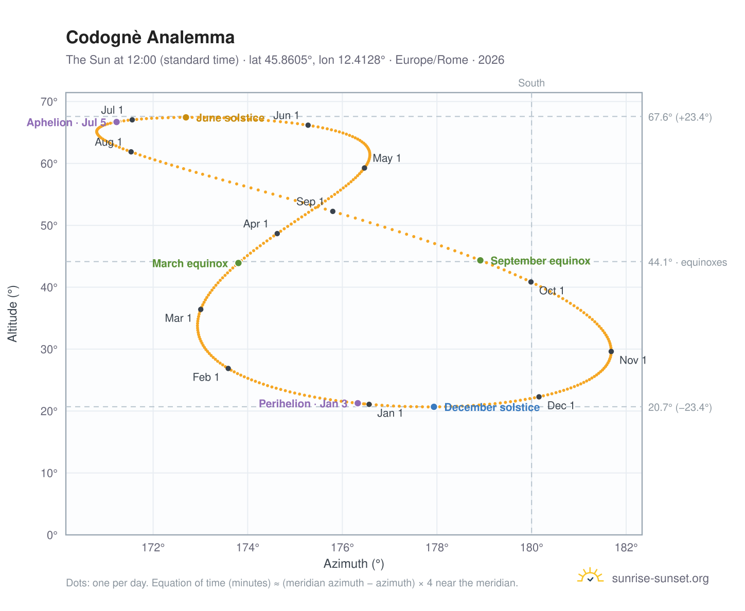 Codognè analemma chart: the Sun at 12:00 (standard time) through the year