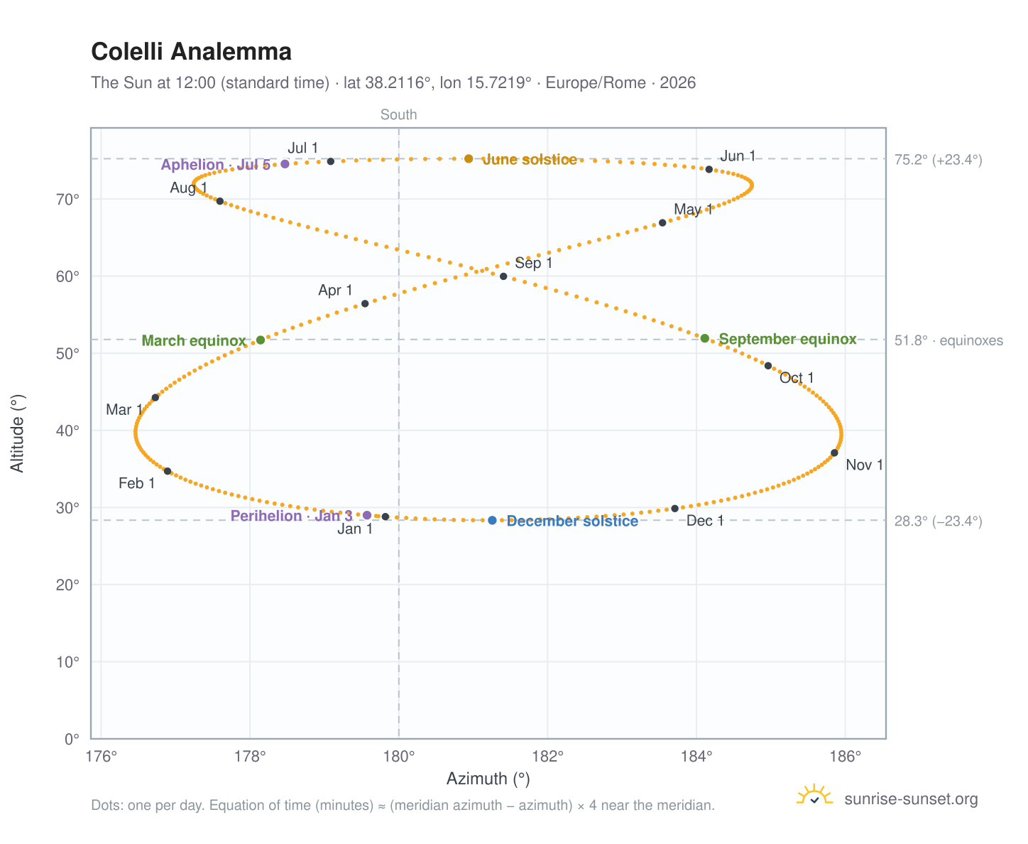 Colelli analemma chart: the Sun at 12:00 (standard time) through the year